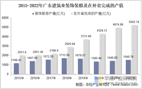 2015-2022年广东建筑业装饰装修及在外省完成的产值