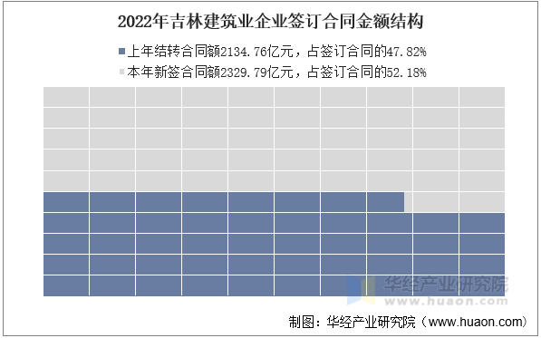 2022年吉林建筑业企业签订合同金额结构