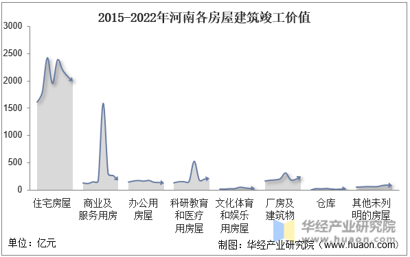 2015-2022年河南各房屋建筑竣工价值