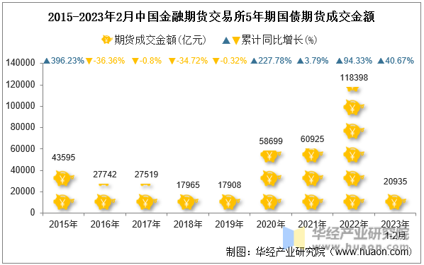 2015-2023年2月中国金融期货交易所5年期国债期货成交金额