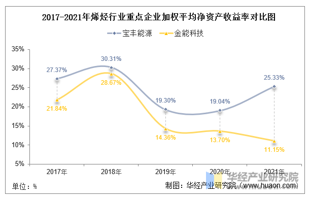 2017-2021年烯烃行业重点企业净资产收益率对比图