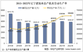 2022年辽宁省建筑业企业总产值、企业概况及各产业竣工情况统计分析