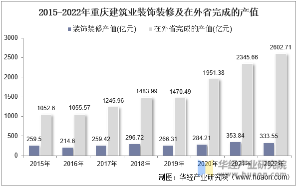 2015-2022年重庆建筑业装饰装修及在外省完成的产值