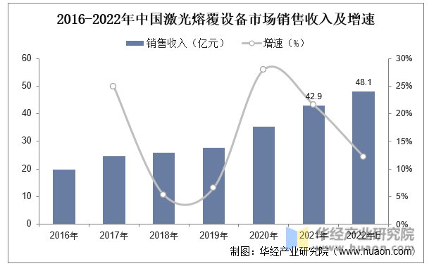 2016-2022年中国激光熔覆设备市场销售收入及增速