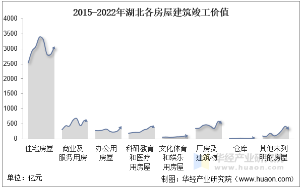 2015-2022年湖北各房屋建筑竣工价值