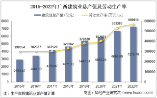 2022年广西壮族自治区建筑业企业总产值、企业概况及各产业竣工情况统计分析