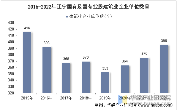 2015-2022年辽宁国有及国有控股建筑业企业单位数量