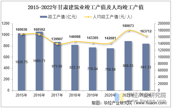 2015-2022年甘肃建筑业竣工产值及人均竣工产值