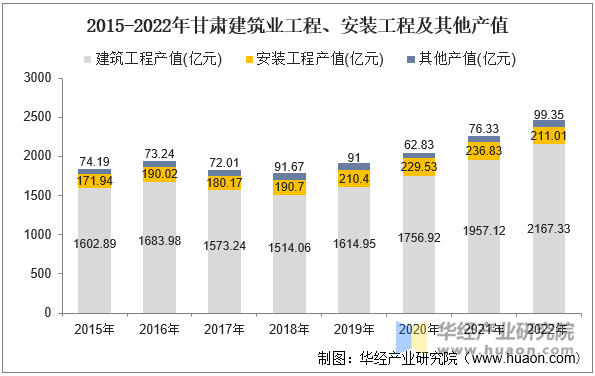 2015-2022年甘肃建筑业工程、安装工程及其他产值