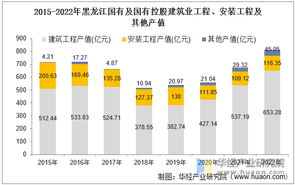 2015-2022年黑龙江国有及国有控股建筑业工程、安装工程及其他产值