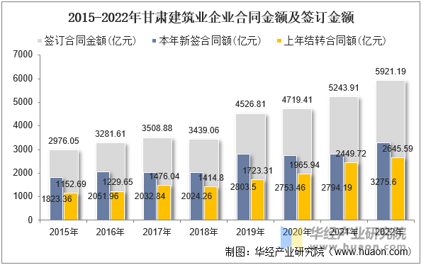 2015-2022年甘肃建筑业企业合同金额及签订金额