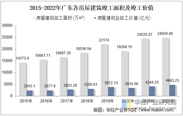 2015-2022年广东各房屋建筑竣工面积及竣工价值