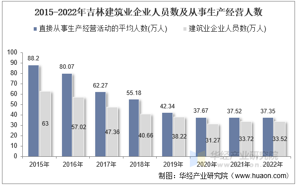 2015-2022年吉林建筑业企业人员数及从事生产经营人数