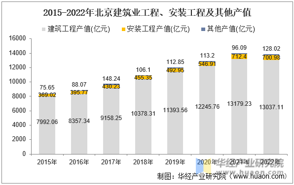 2015-2022年北京建筑业工程、安装工程及其他产值