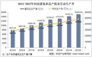2022年河南省建筑业企业总产值、企业概况及各产业竣工情况统计分析