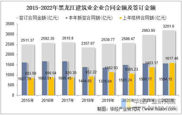 2015-2022年黑龙江建筑业企业合同金额及签订金额