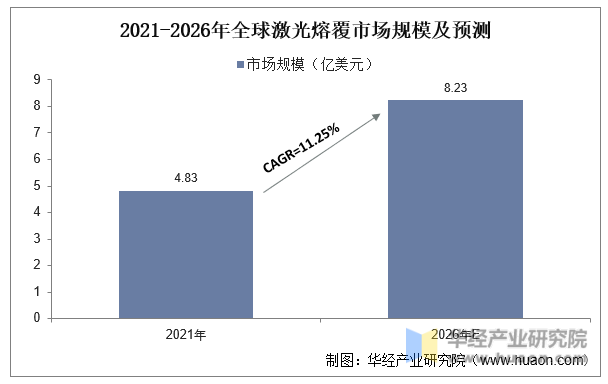 2021-2026年全球激光熔覆市场规模及预测