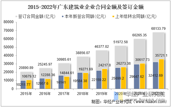 2015-2022年广东建筑业企业合同金额及签订金额