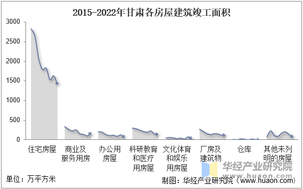 2015-2022年甘肃各房屋建筑竣工面积