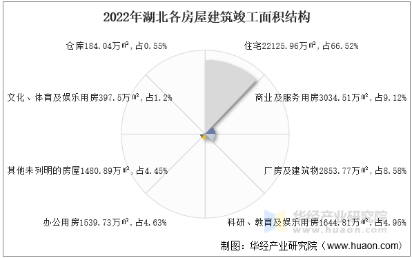 2022年湖北各房屋建筑竣工面积结构