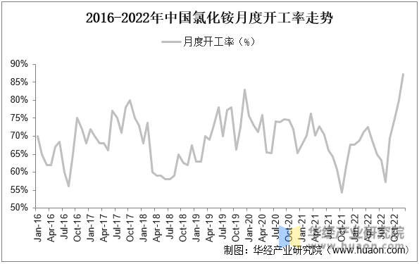 2016-2022年中国氯化铵月度开工率走势