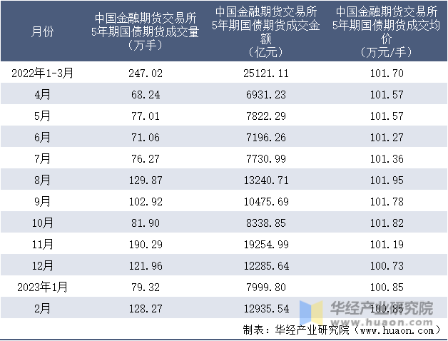 2022-2023年2月中国金融期货交易所5年期国债期货成交情况统计表