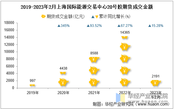 2019-2023年2月上海国际能源交易中心20号胶期货成交金额