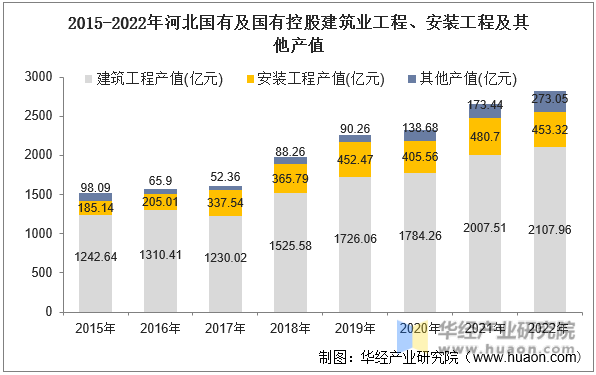 2015-2022年河北国有及国有控股建筑业工程、安装工程及其他产值