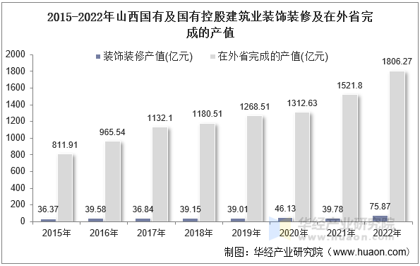 2015-2022年山西国有及国有控股建筑业装饰装修及在外省完成的产值