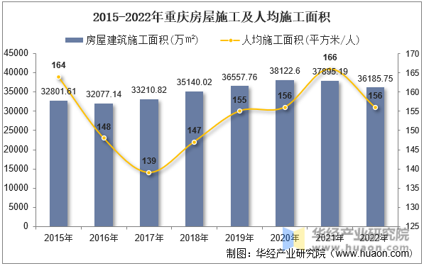 2015-2022年重庆房屋施工及人均施工面积