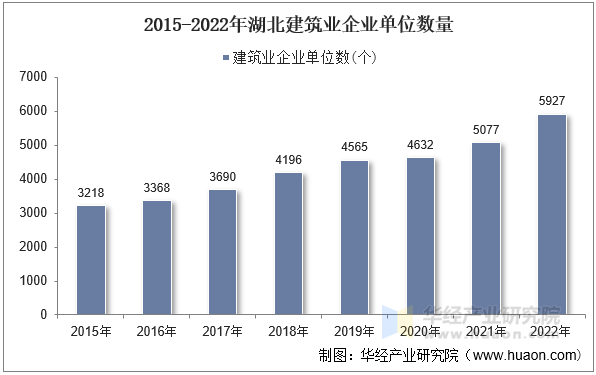 2015-2022年湖北建筑业企业单位数量