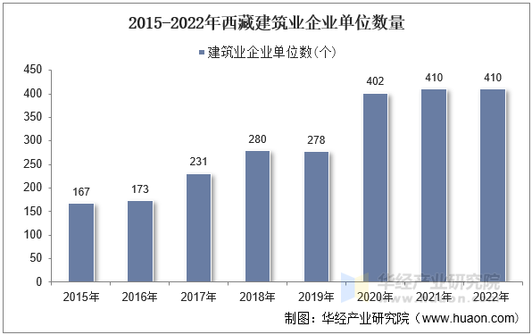 2015-2022年西藏建筑业企业单位数量