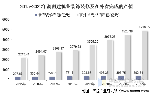 2015-2022年湖南建筑业装饰装修及在外省完成的产值