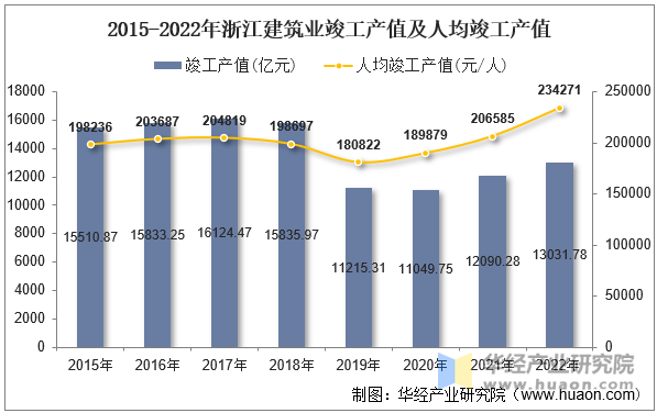 2015-2022年浙江建筑業竣工產值及人均竣工產值