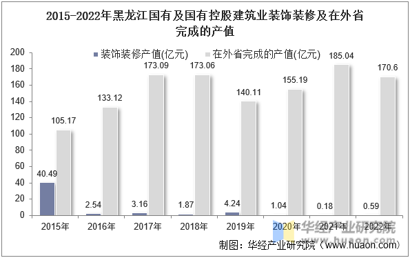 2015-2022年黑龙江国有及国有控股建筑业装饰装修及在外省完成的产值