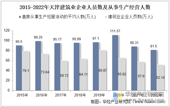 2015-2022年天津建筑业企业人员数及从事生产经营人数