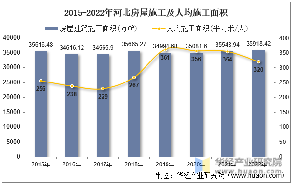 2015-2022年河北房屋施工及人均施工面积