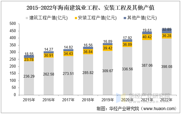 2015-2022年海南建筑业工程、安装工程及其他产值