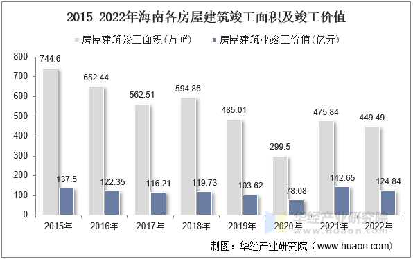 2015-2022年海南各房屋建筑竣工面积及竣工价值