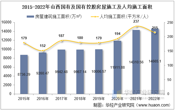 2015-2022年山西国有及国有控股房屋施工及人均施工面积