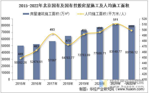 2015-2022年北京国有及国有控股房屋施工及人均施工面积