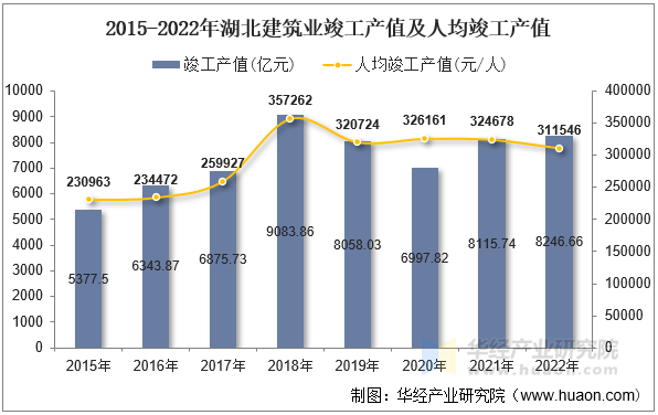 2015-2022年湖北建筑业竣工产值及人均竣工产值