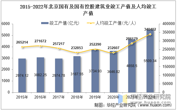 2015-2022年北京国有及国有控股建筑业竣工产值及人均竣工产值