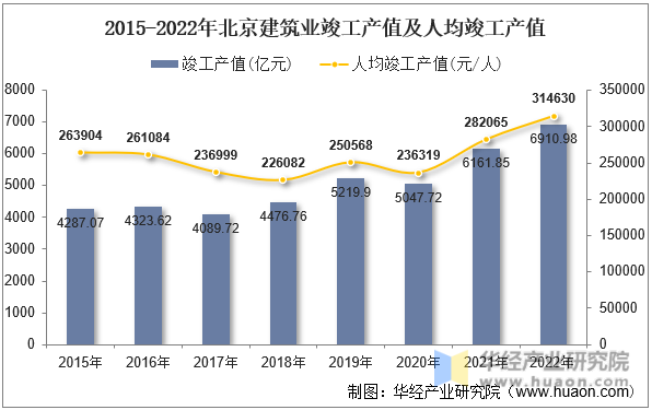 2015-2022年北京建筑业竣工产值及人均竣工产值