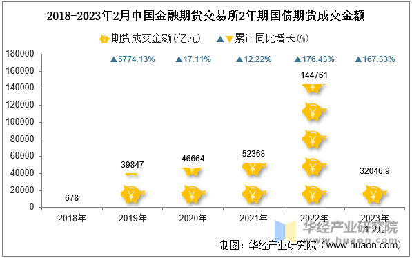 2018-2023年2月中国金融期货交易所2年期国债期货成交金额