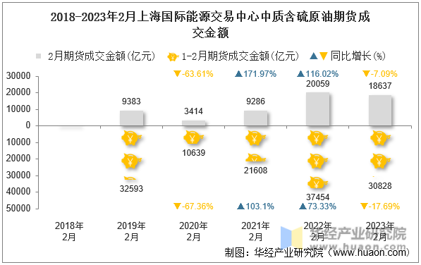 2018-2023年2月上海国际能源交易中心中质含硫原油期货成交金额