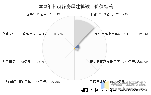 2022年甘肃各房屋建筑竣工价值结构