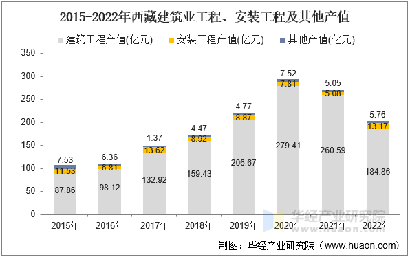 2015-2022年西藏建筑业工程、安装工程及其他产值