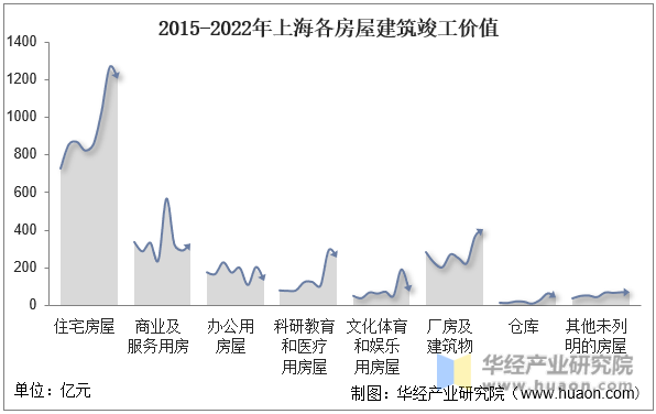 2015-2022年上海各房屋建筑竣工价值