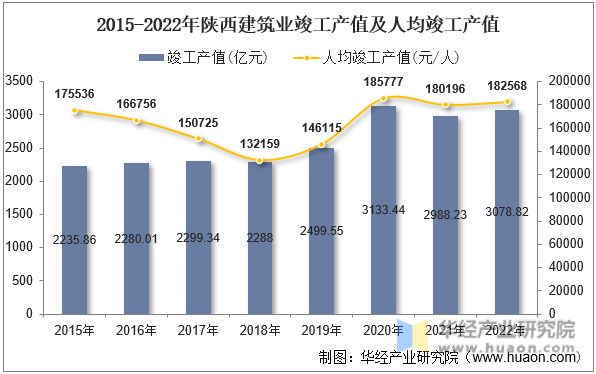 2015-2022年陕西建筑业竣工产值及人均竣工产值